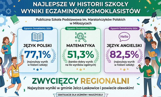 Infografika przedstawiająca wyniki egzaminów ósmoklasistów w naszej szkole